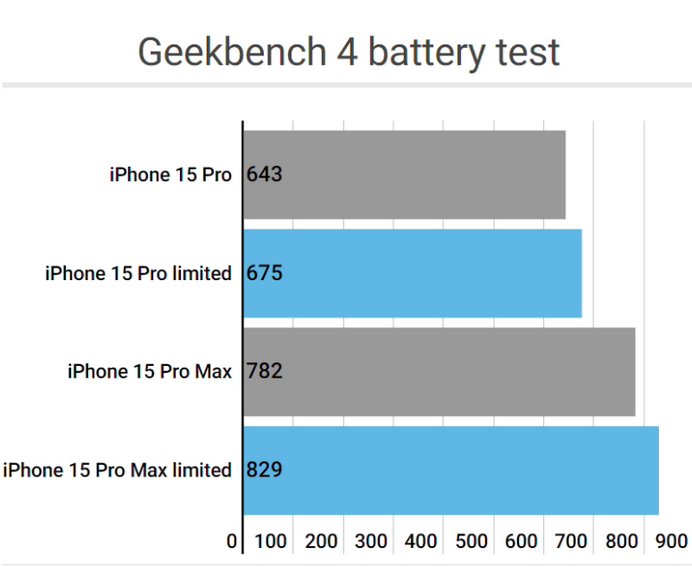 临湘apple维修站iPhone15Pro的ProMotion高刷功能耗电吗