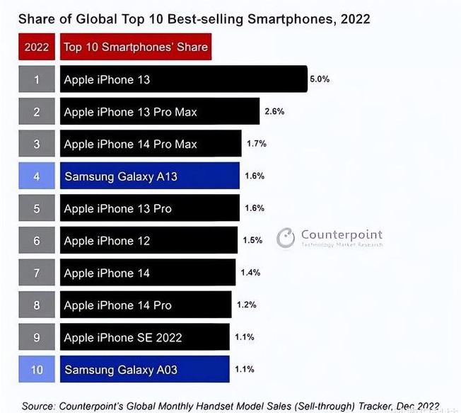 临湘苹果维修分享:为什么iPhone14的销量不如iPhone13? 