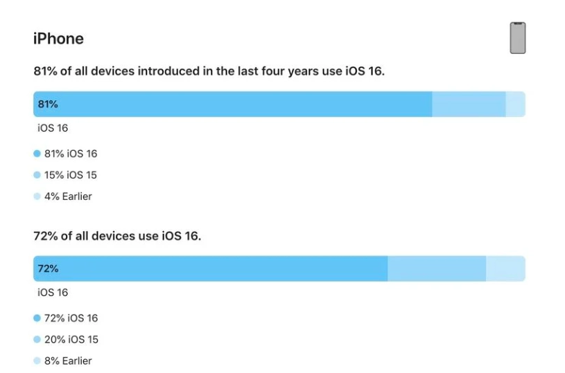 临湘苹果手机维修分享iOS 16 / iPadOS 16 安装率 