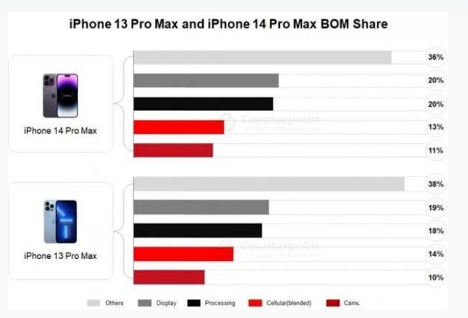 临湘苹果手机维修分享iPhone 14 Pro的成本和利润 