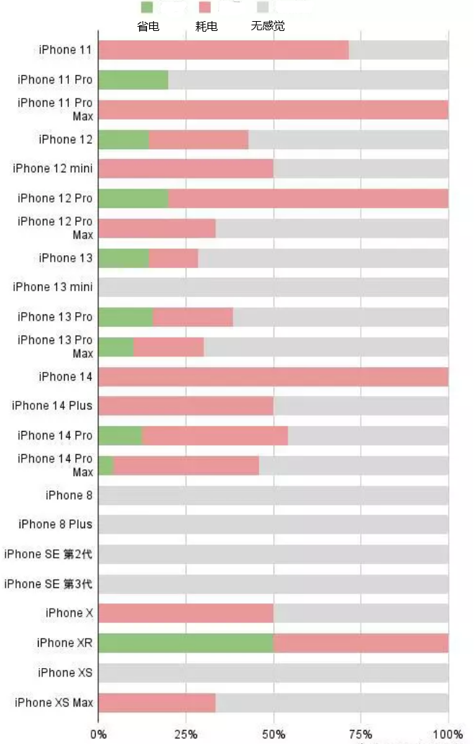 临湘苹果手机维修分享iOS16.2太耗电怎么办？iOS16.2续航不好可以降级吗？ 