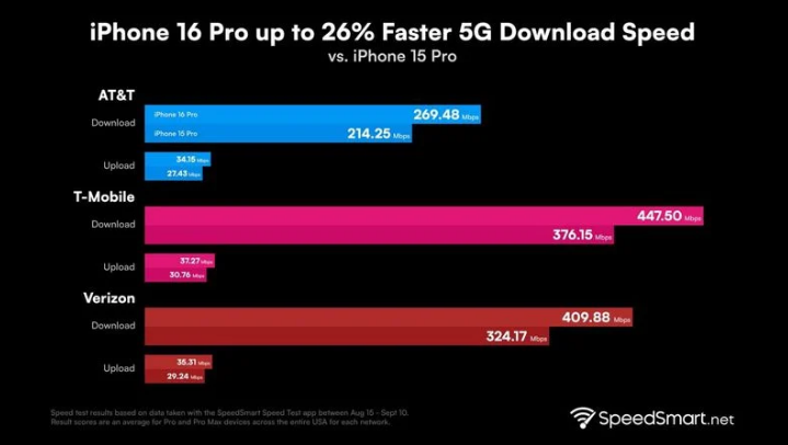 临湘苹果手机维修分享iPhone 16 Pro 系列的 5G 速度 