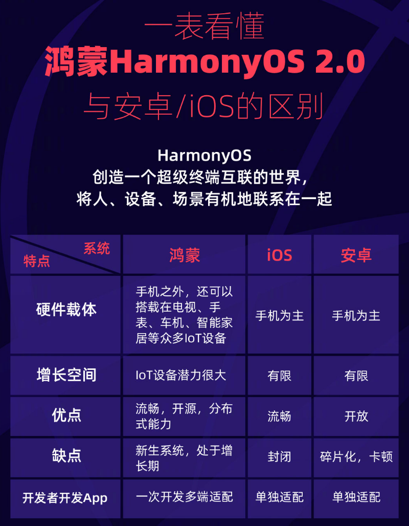 临湘苹果手机维修分享华为鸿蒙 OS 与安卓以及 iOS 都有什么区别 