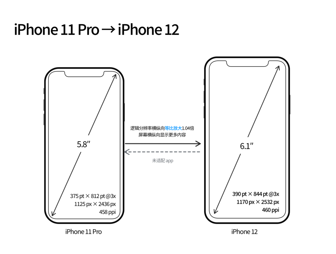 临湘苹果手机维修分享iPhone 12 mini 和 iPhone 12 Pro 的尺寸变化会改变显示内容吗 